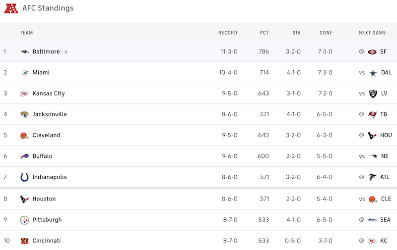 Wild Card Spots Up for Grabs Today - December 24